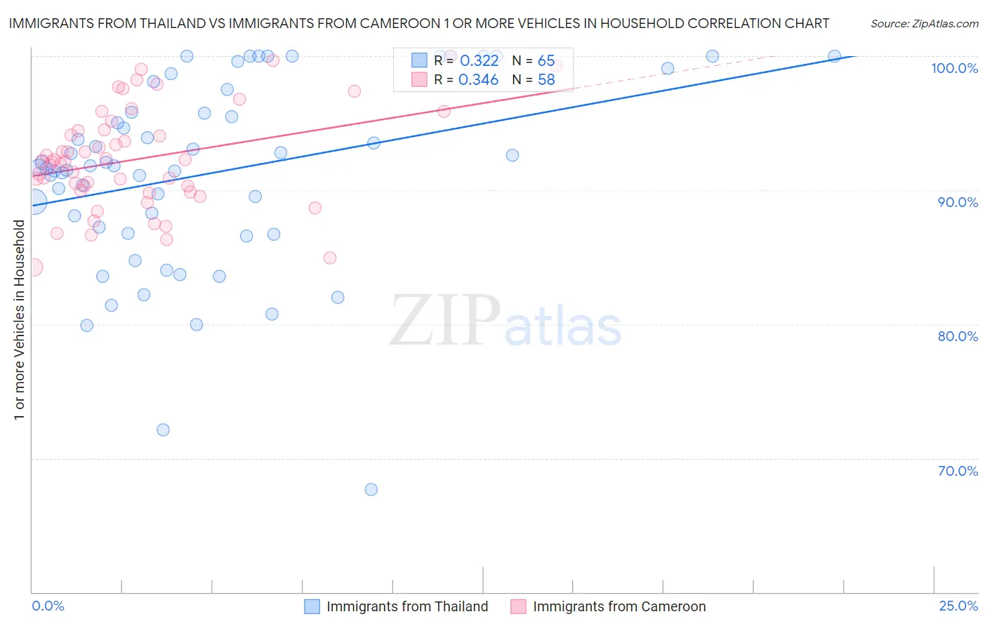 Immigrants from Thailand vs Immigrants from Cameroon 1 or more Vehicles in Household