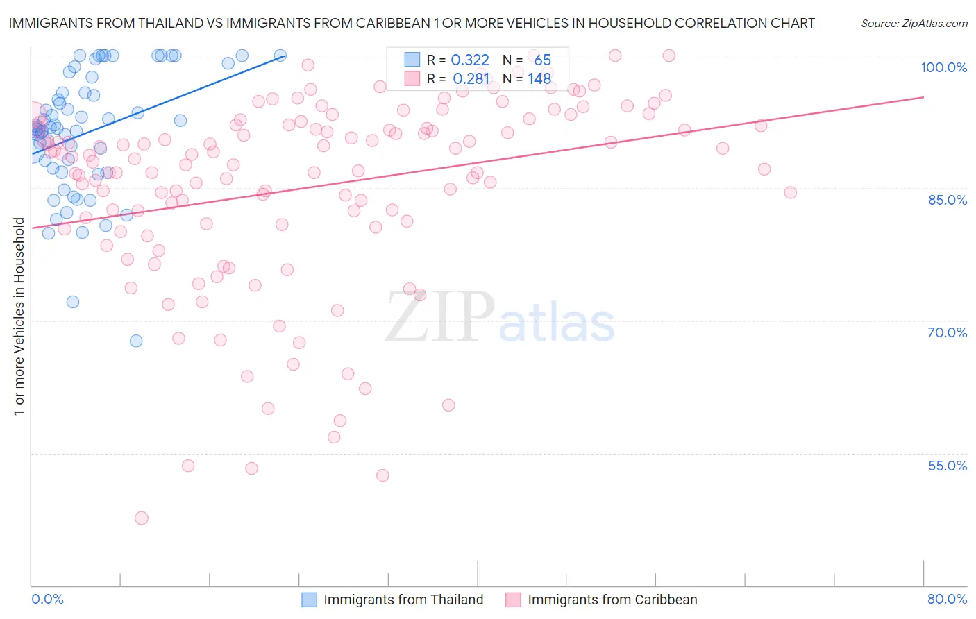 Immigrants from Thailand vs Immigrants from Caribbean 1 or more Vehicles in Household