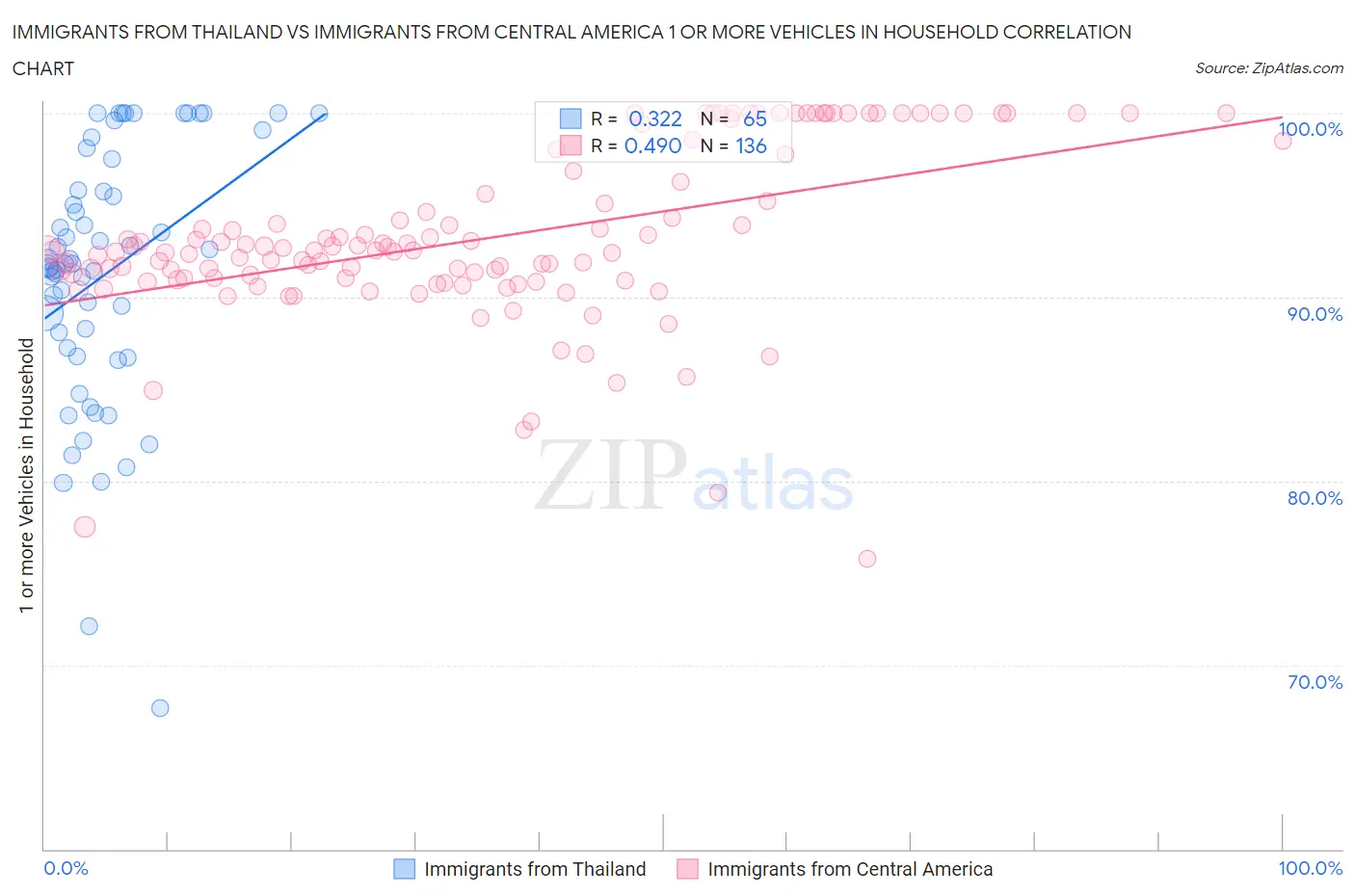 Immigrants from Thailand vs Immigrants from Central America 1 or more Vehicles in Household