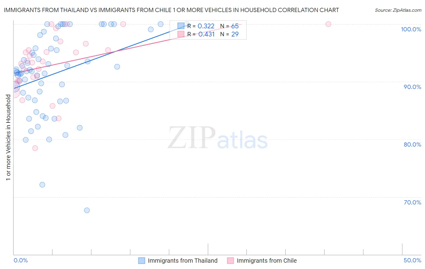 Immigrants from Thailand vs Immigrants from Chile 1 or more Vehicles in Household