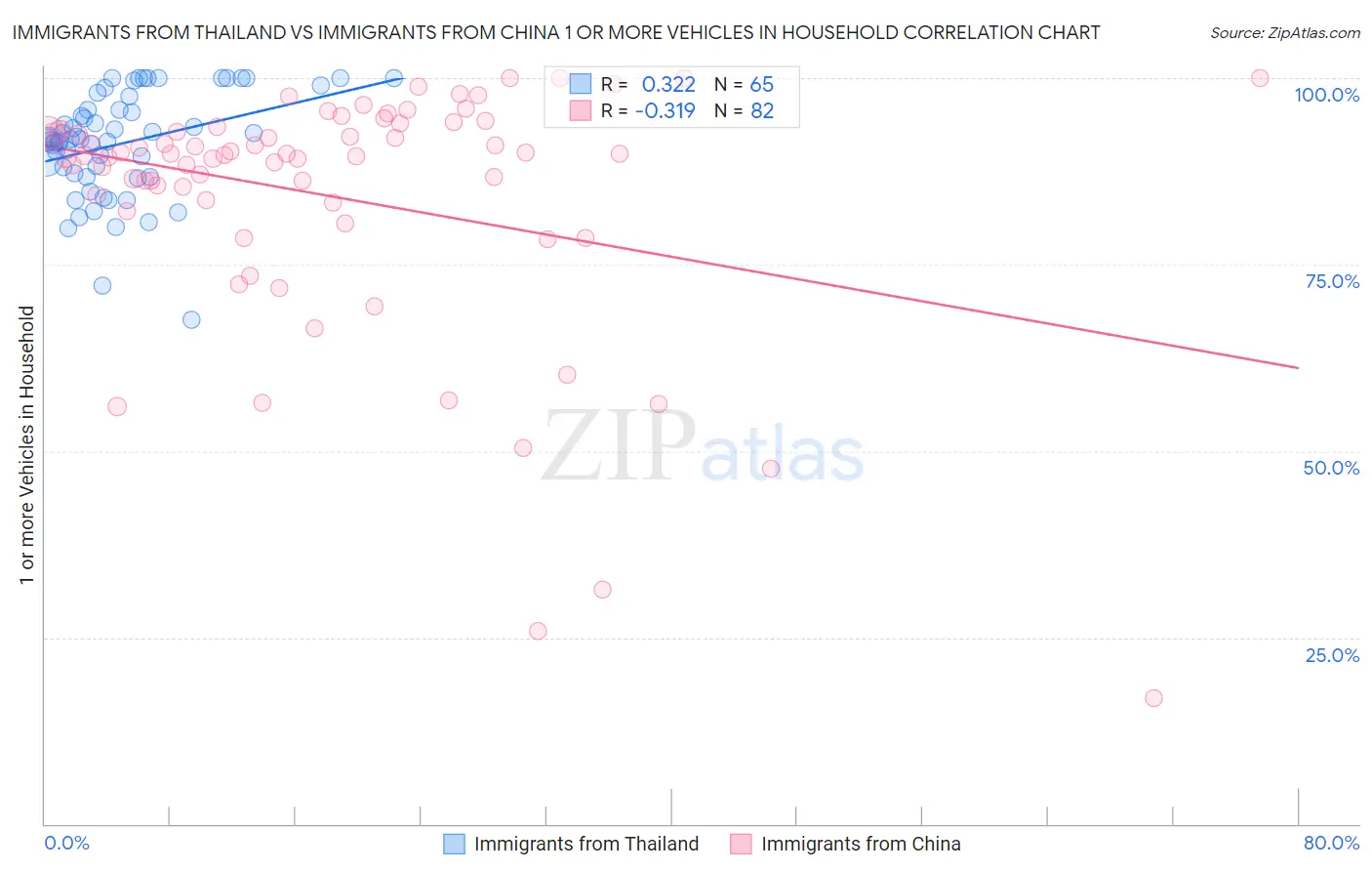 Immigrants from Thailand vs Immigrants from China 1 or more Vehicles in Household