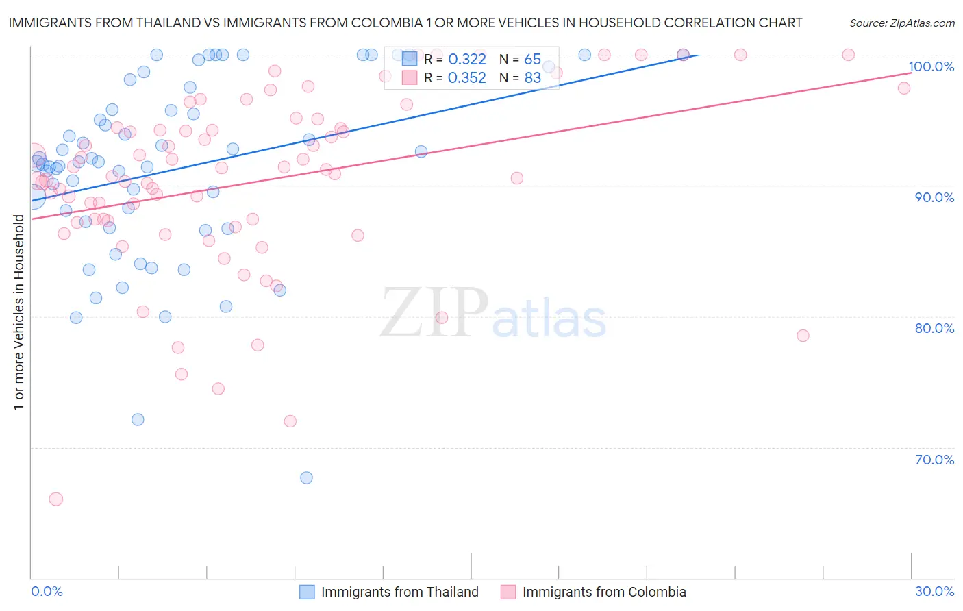 Immigrants from Thailand vs Immigrants from Colombia 1 or more Vehicles in Household