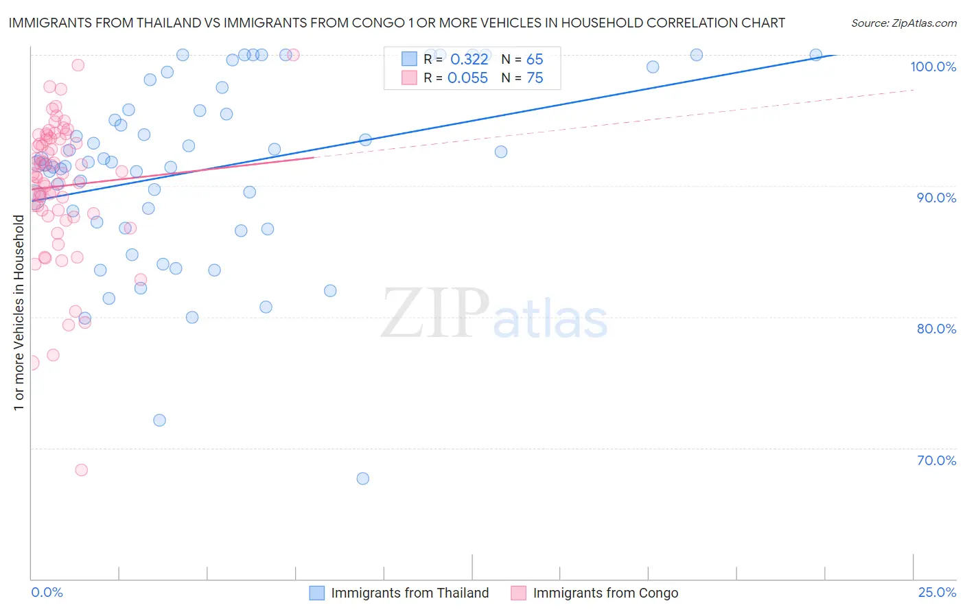 Immigrants from Thailand vs Immigrants from Congo 1 or more Vehicles in Household