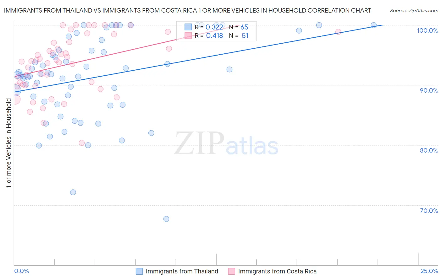 Immigrants from Thailand vs Immigrants from Costa Rica 1 or more Vehicles in Household