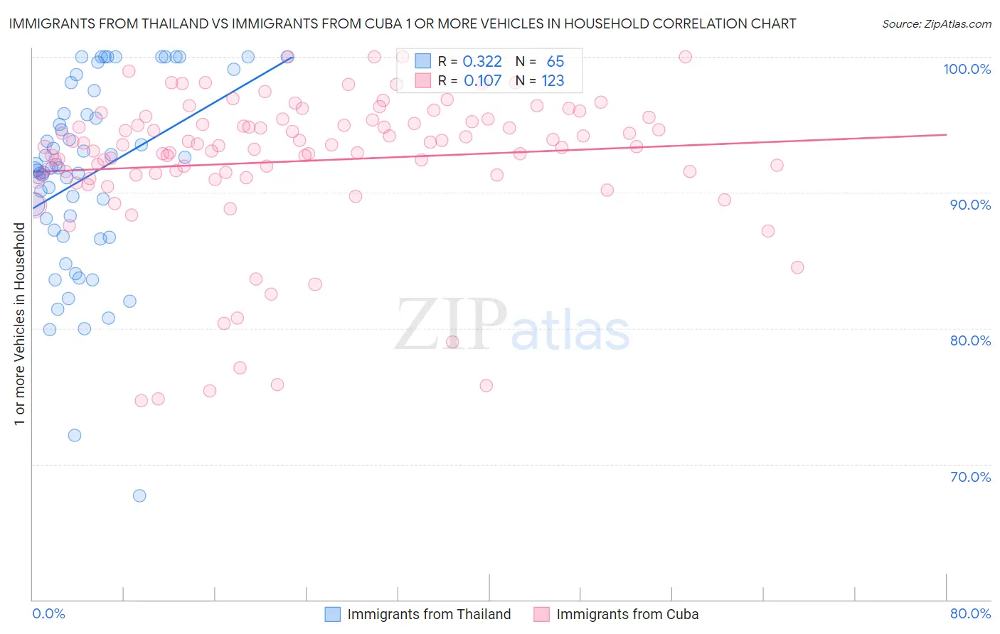 Immigrants from Thailand vs Immigrants from Cuba 1 or more Vehicles in Household