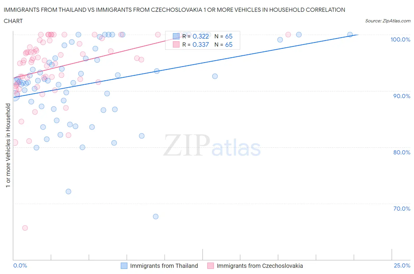 Immigrants from Thailand vs Immigrants from Czechoslovakia 1 or more Vehicles in Household