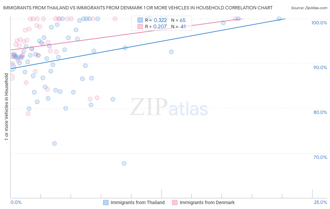 Immigrants from Thailand vs Immigrants from Denmark 1 or more Vehicles in Household