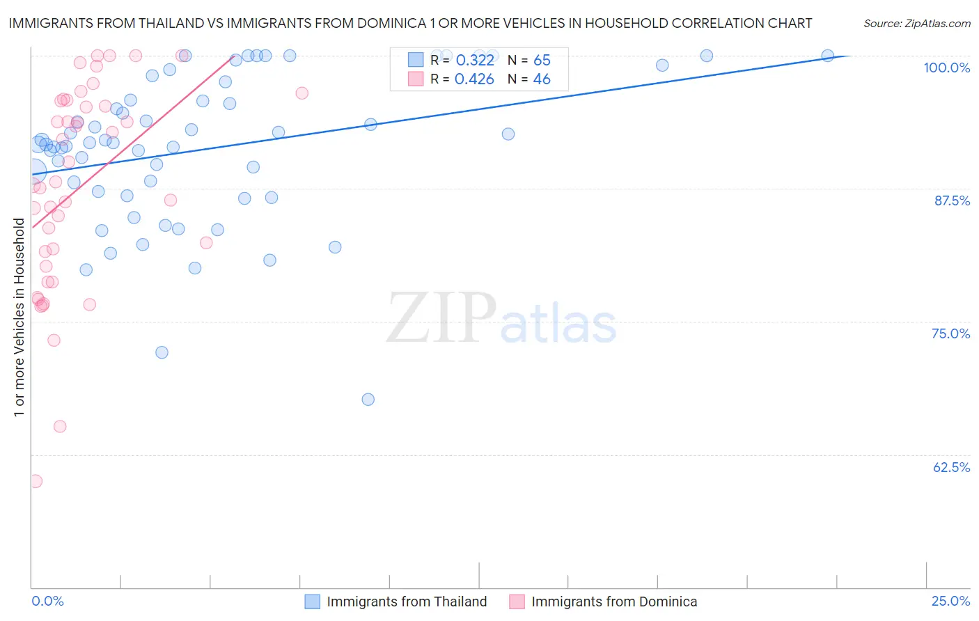 Immigrants from Thailand vs Immigrants from Dominica 1 or more Vehicles in Household