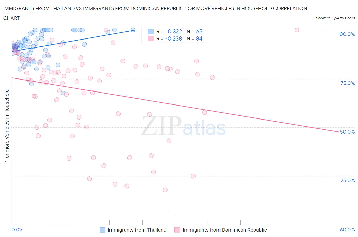 Immigrants from Thailand vs Immigrants from Dominican Republic 1 or more Vehicles in Household