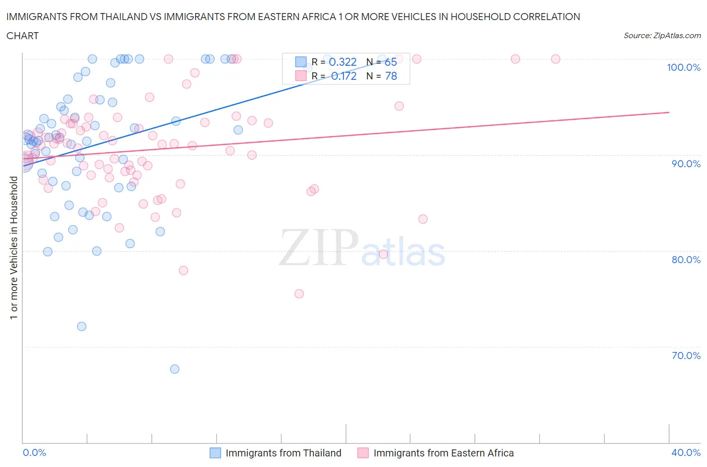 Immigrants from Thailand vs Immigrants from Eastern Africa 1 or more Vehicles in Household