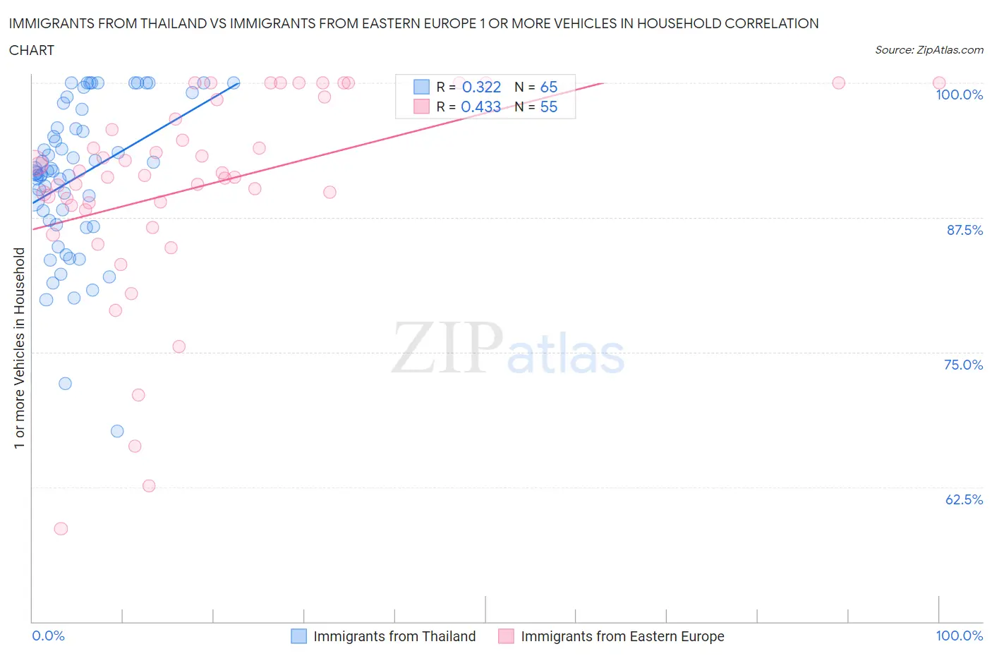 Immigrants from Thailand vs Immigrants from Eastern Europe 1 or more Vehicles in Household