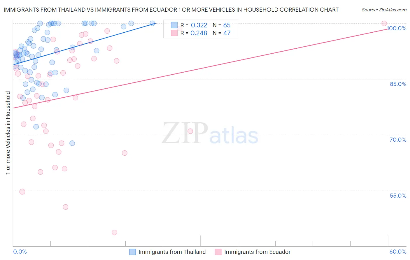 Immigrants from Thailand vs Immigrants from Ecuador 1 or more Vehicles in Household