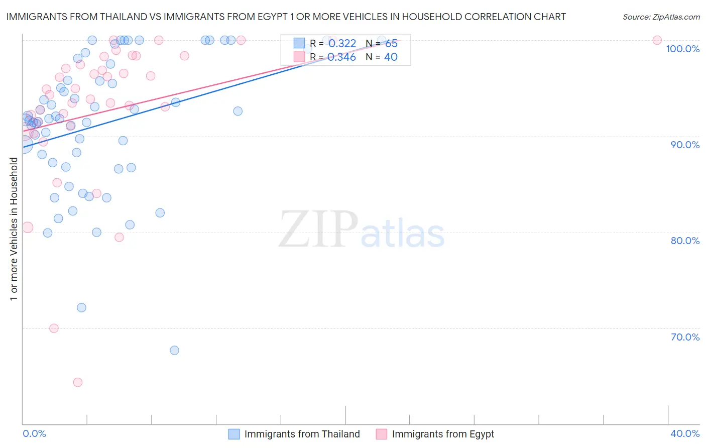 Immigrants from Thailand vs Immigrants from Egypt 1 or more Vehicles in Household