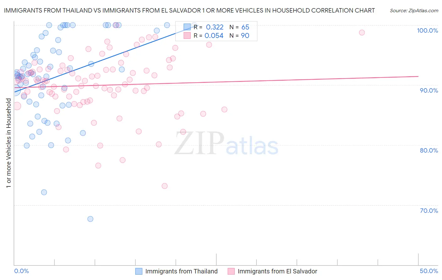 Immigrants from Thailand vs Immigrants from El Salvador 1 or more Vehicles in Household