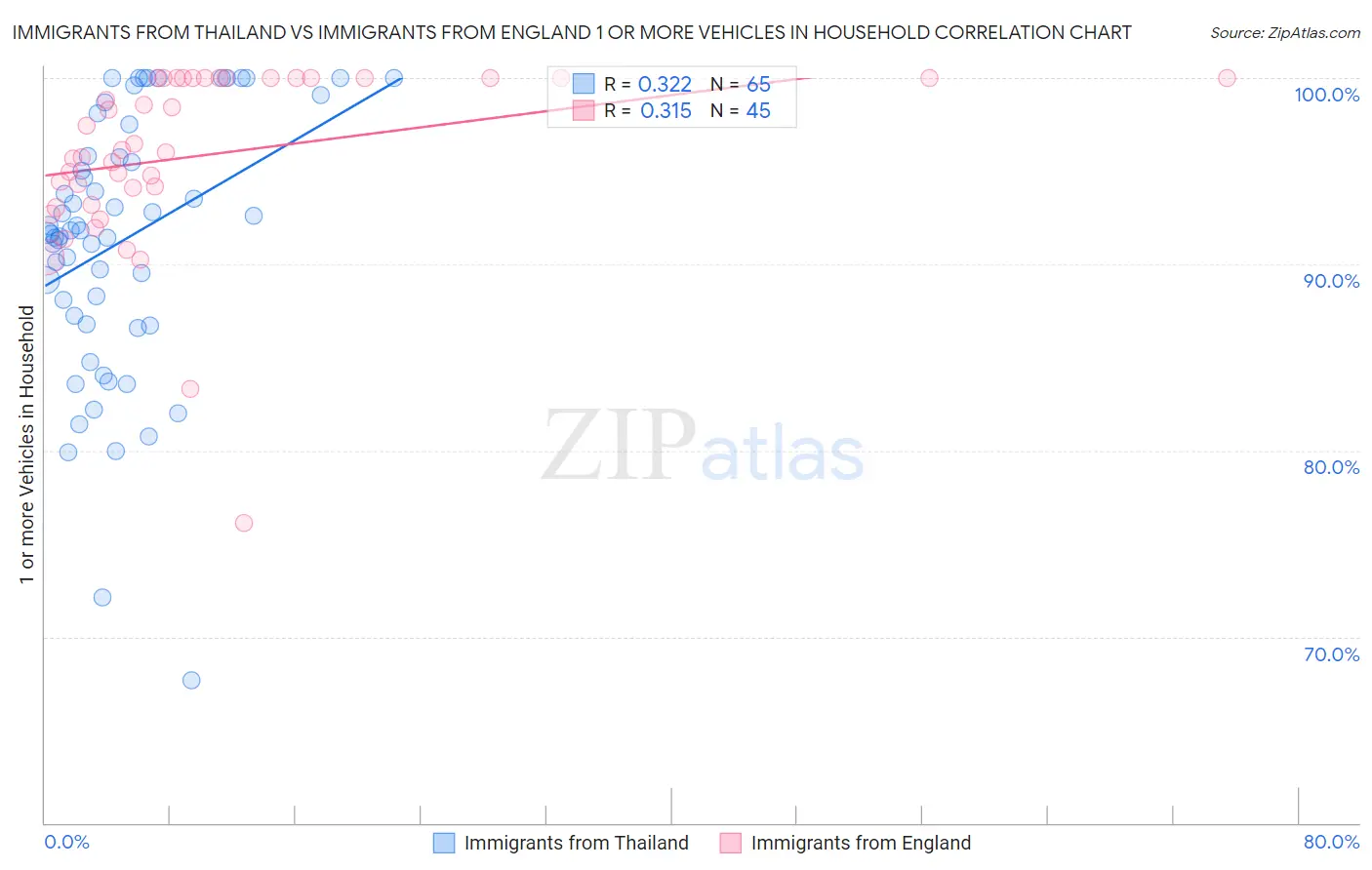 Immigrants from Thailand vs Immigrants from England 1 or more Vehicles in Household