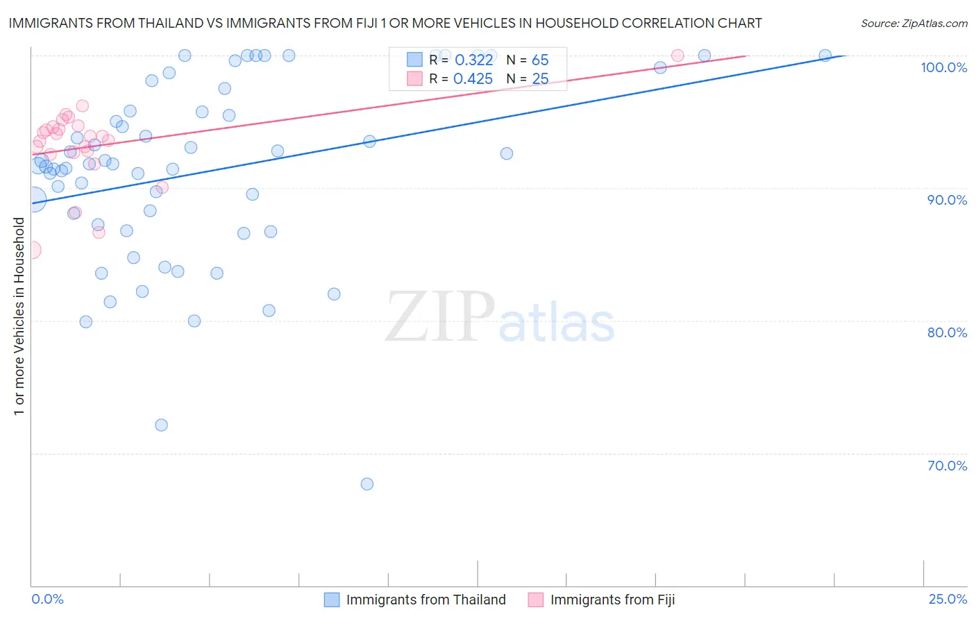 Immigrants from Thailand vs Immigrants from Fiji 1 or more Vehicles in Household