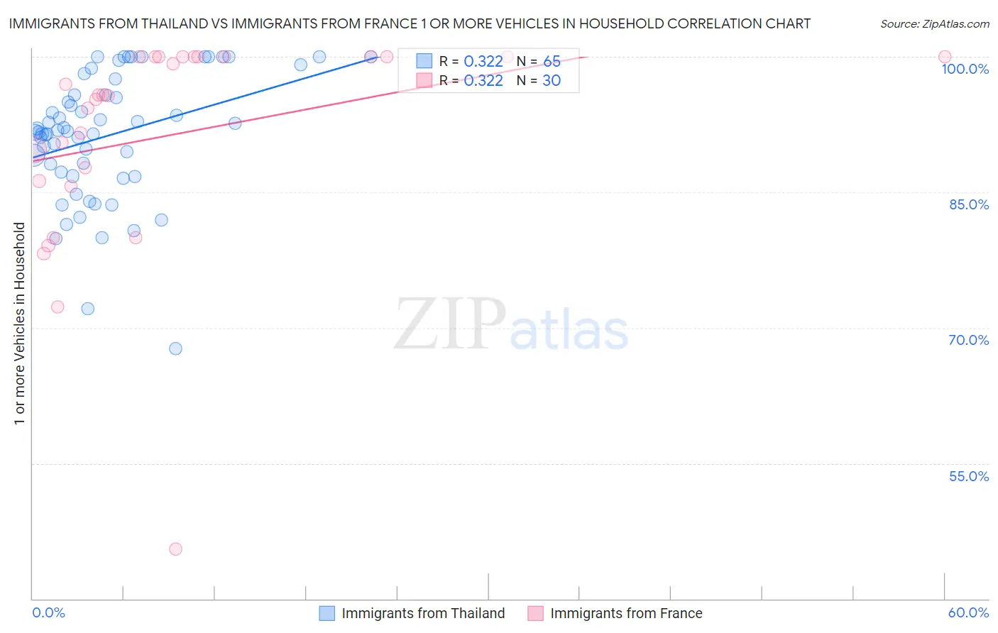 Immigrants from Thailand vs Immigrants from France 1 or more Vehicles in Household