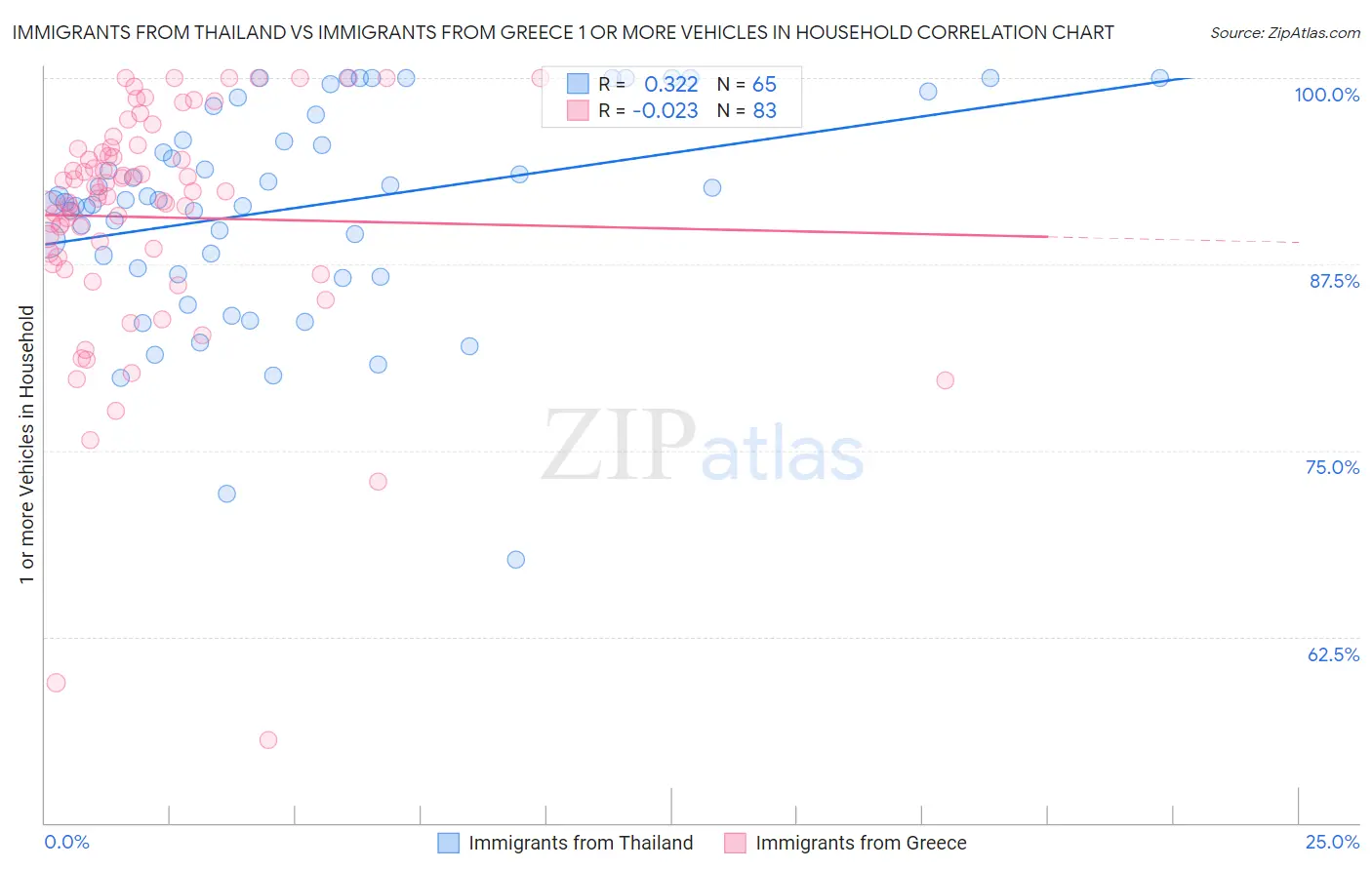 Immigrants from Thailand vs Immigrants from Greece 1 or more Vehicles in Household