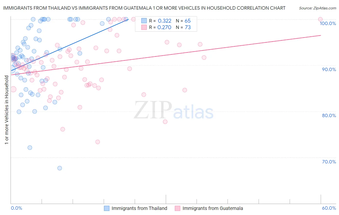 Immigrants from Thailand vs Immigrants from Guatemala 1 or more Vehicles in Household