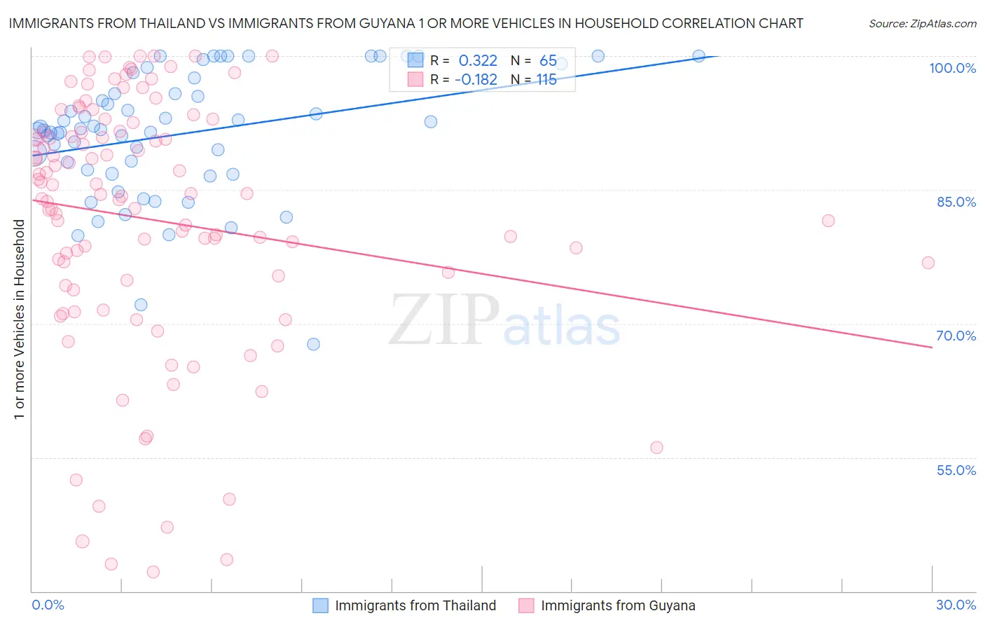 Immigrants from Thailand vs Immigrants from Guyana 1 or more Vehicles in Household
