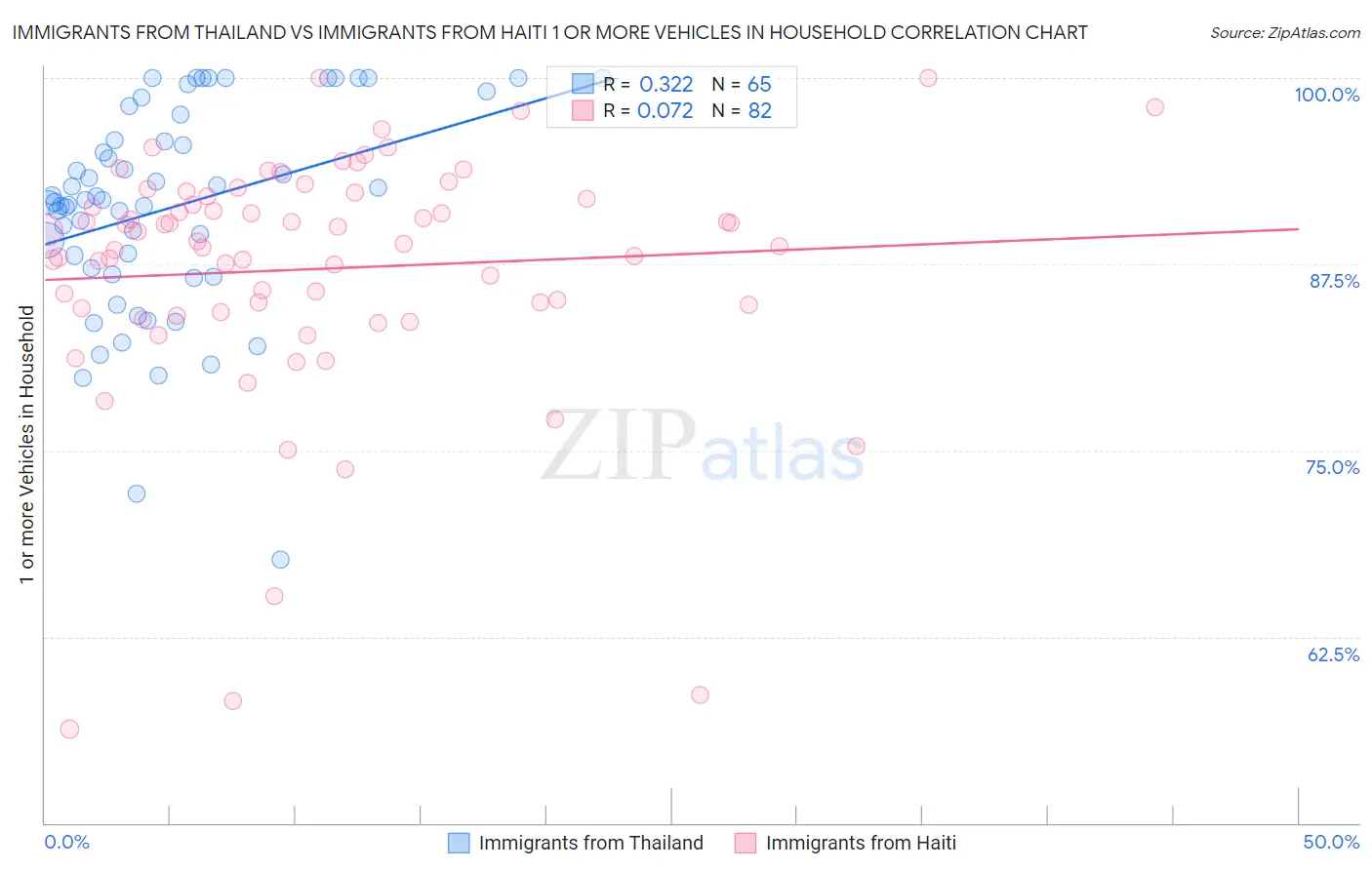 Immigrants from Thailand vs Immigrants from Haiti 1 or more Vehicles in Household