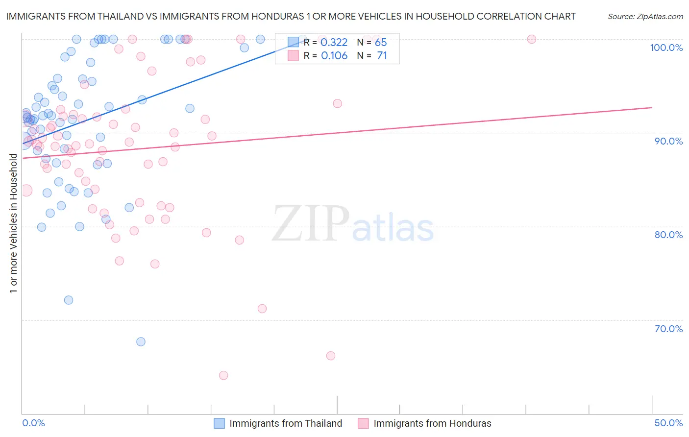 Immigrants from Thailand vs Immigrants from Honduras 1 or more Vehicles in Household