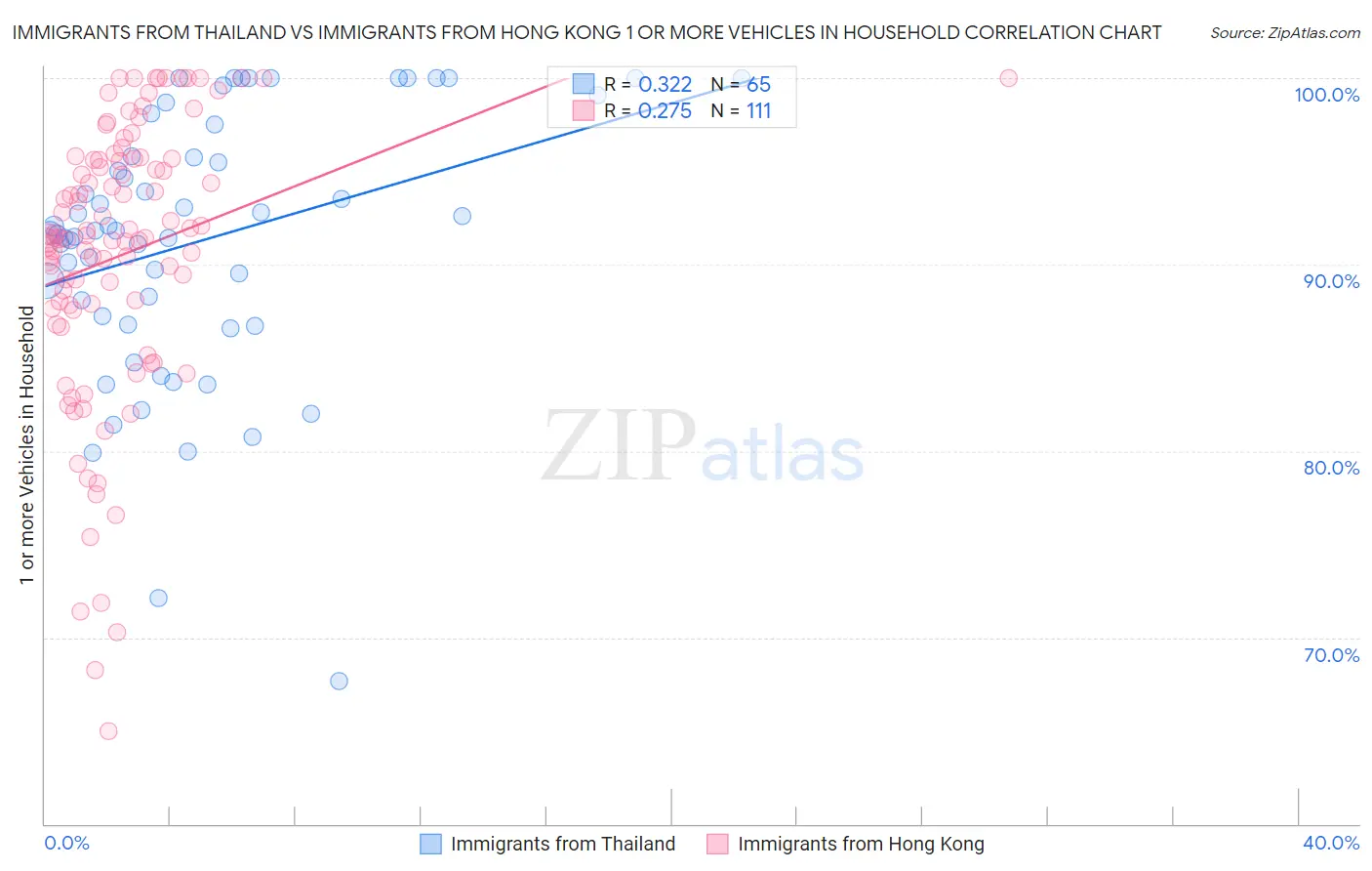 Immigrants from Thailand vs Immigrants from Hong Kong 1 or more Vehicles in Household