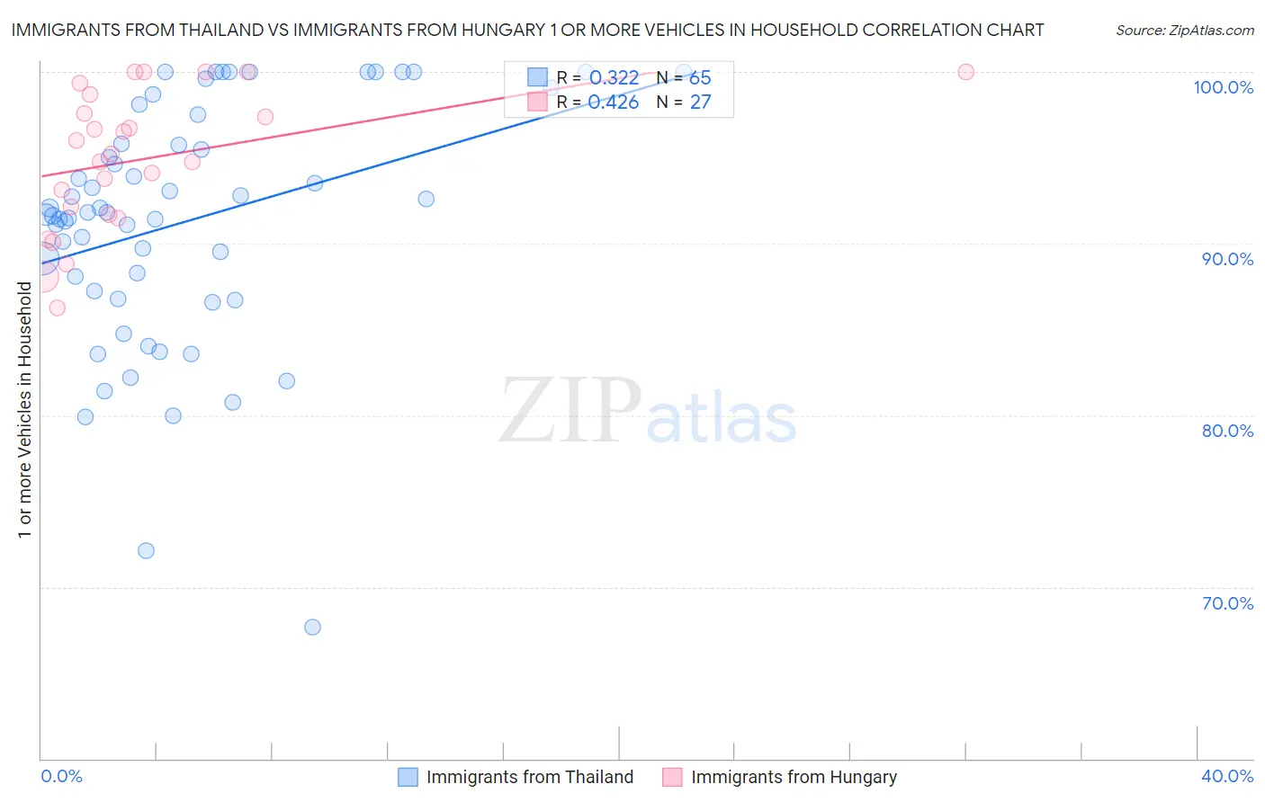 Immigrants from Thailand vs Immigrants from Hungary 1 or more Vehicles in Household