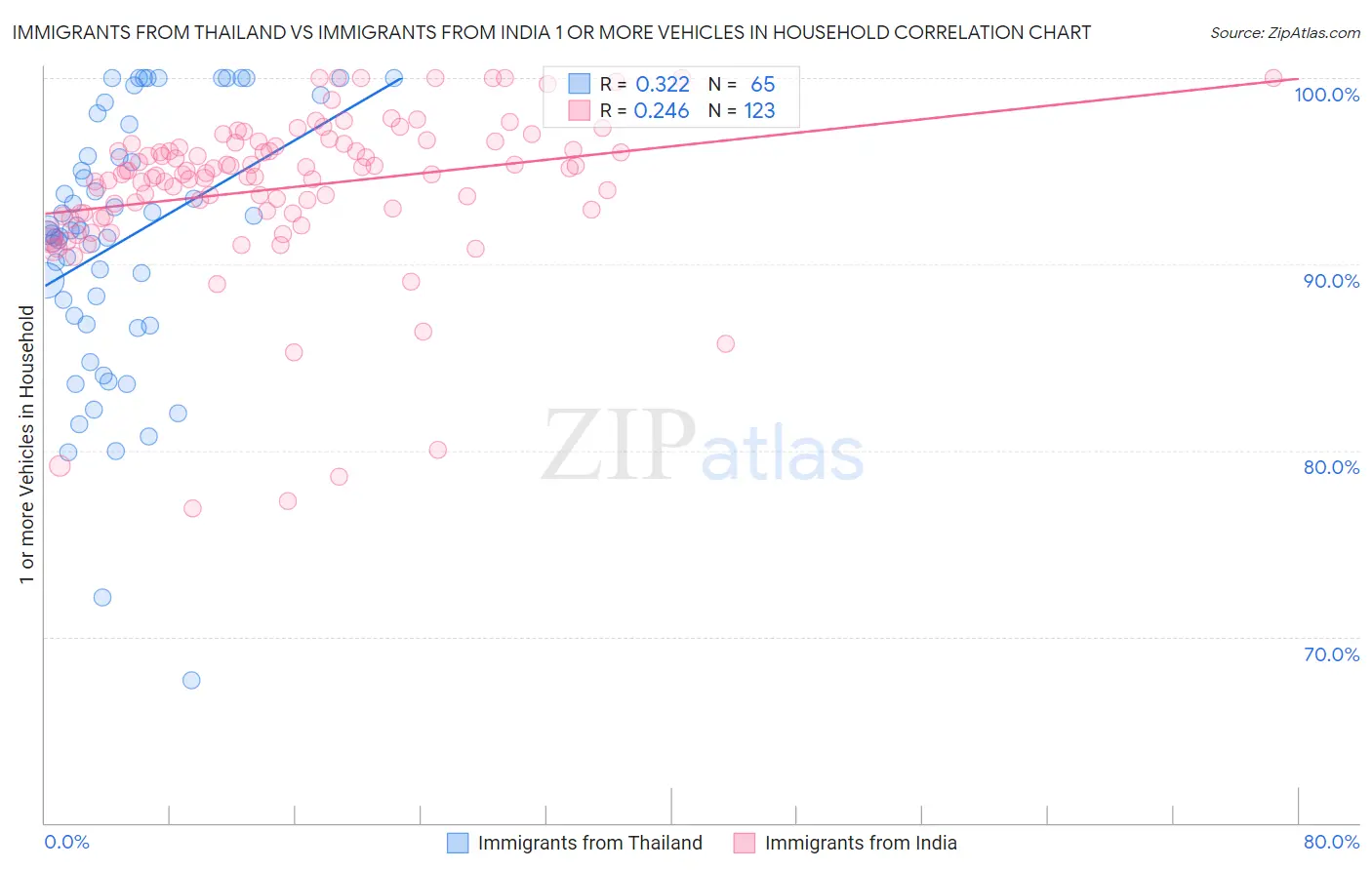 Immigrants from Thailand vs Immigrants from India 1 or more Vehicles in Household