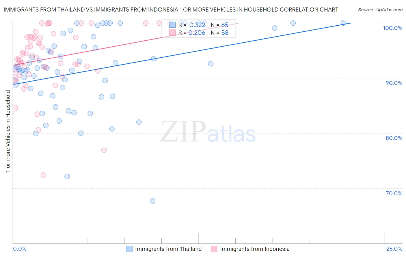 Immigrants from Thailand vs Immigrants from Indonesia 1 or more Vehicles in Household