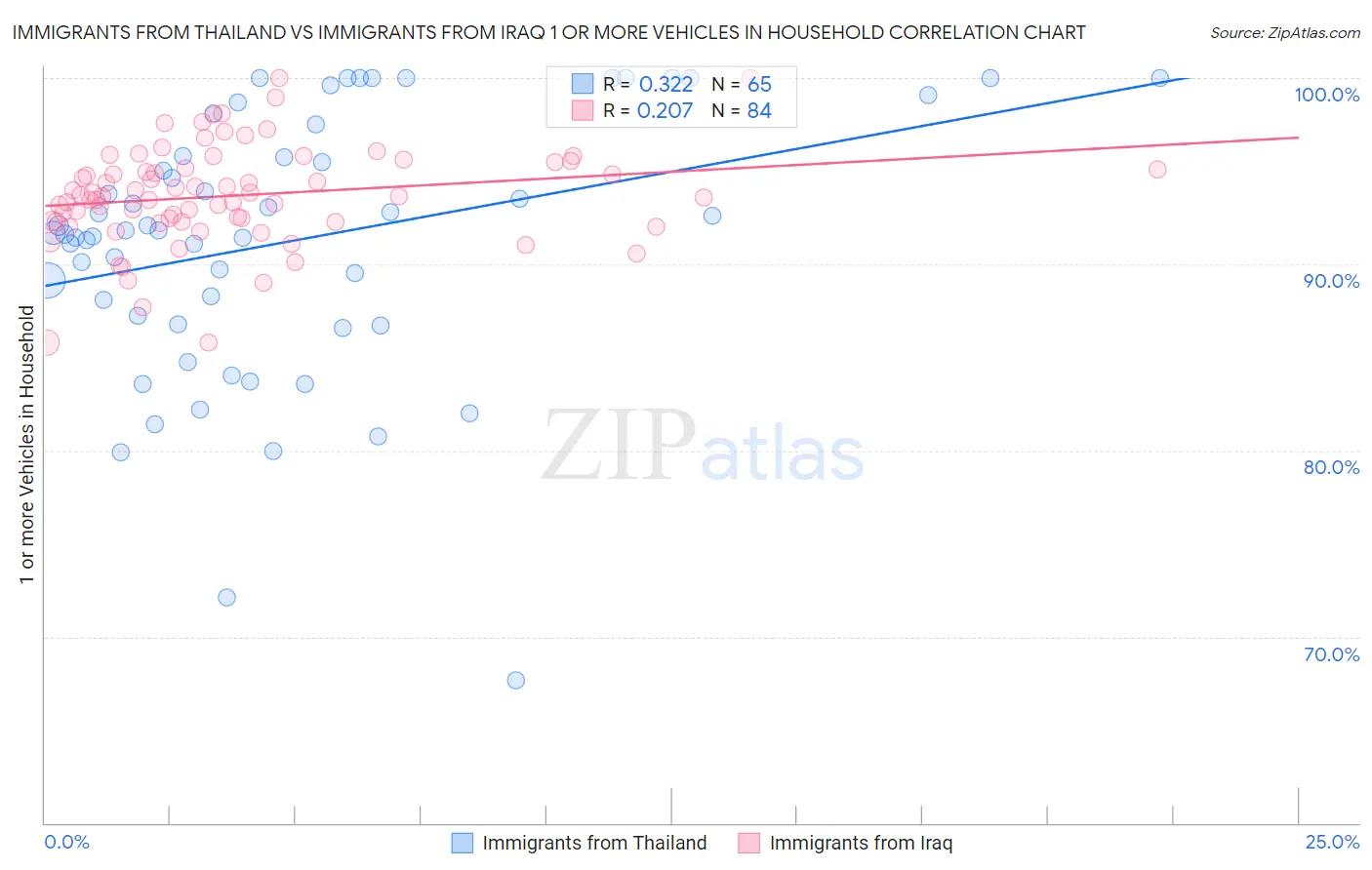 Immigrants from Thailand vs Immigrants from Iraq 1 or more Vehicles in Household