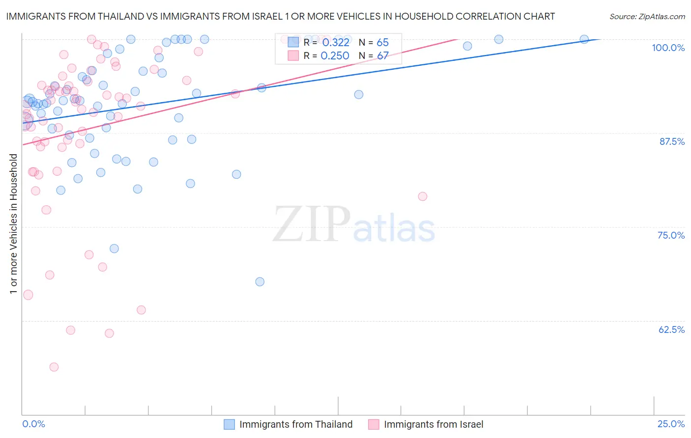 Immigrants from Thailand vs Immigrants from Israel 1 or more Vehicles in Household