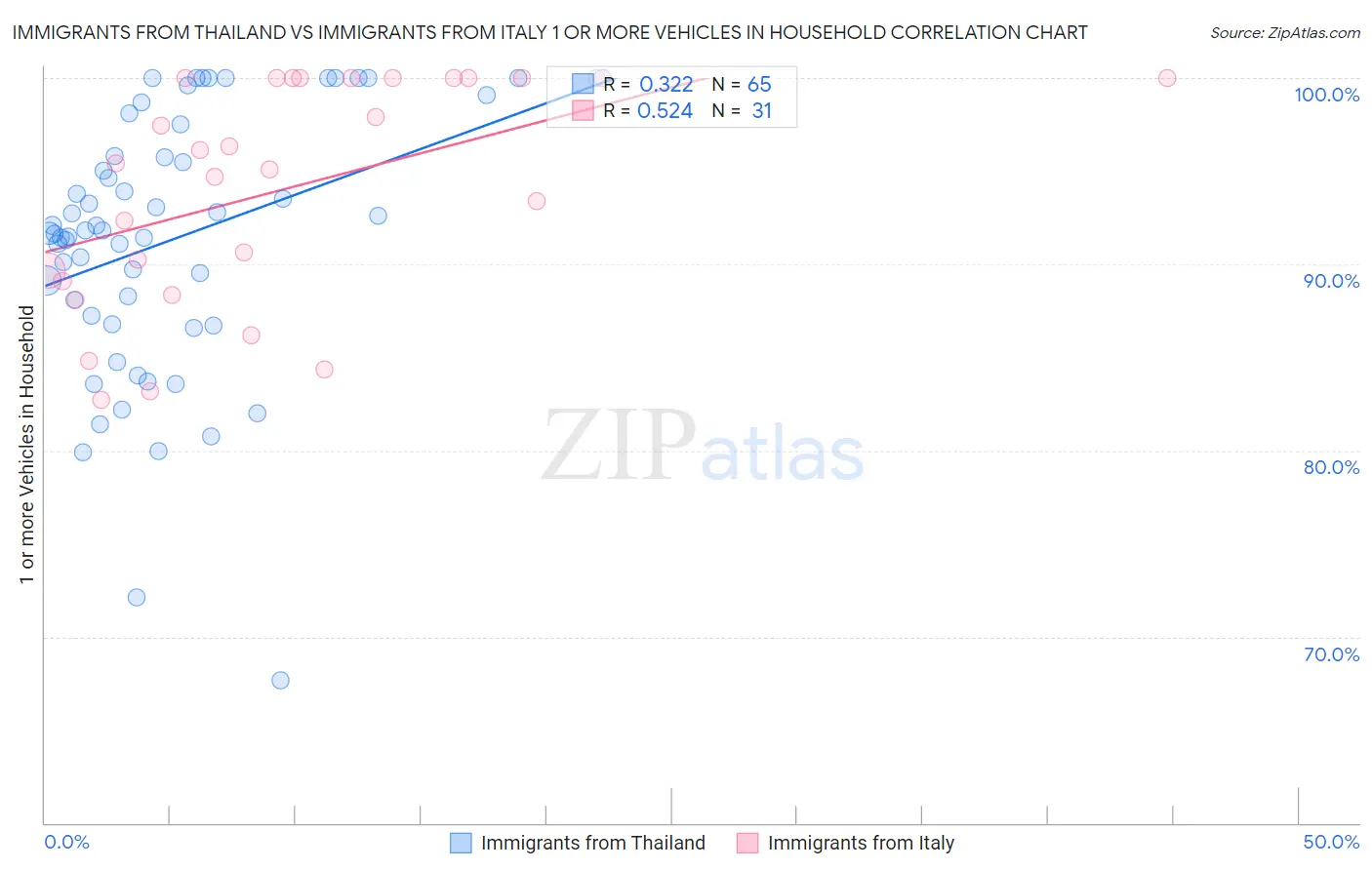 Immigrants from Thailand vs Immigrants from Italy 1 or more Vehicles in Household
