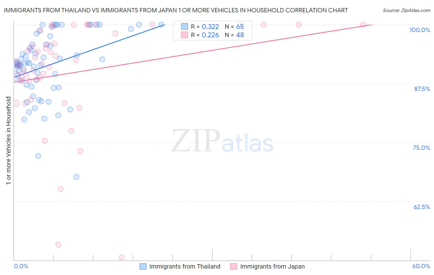 Immigrants from Thailand vs Immigrants from Japan 1 or more Vehicles in Household