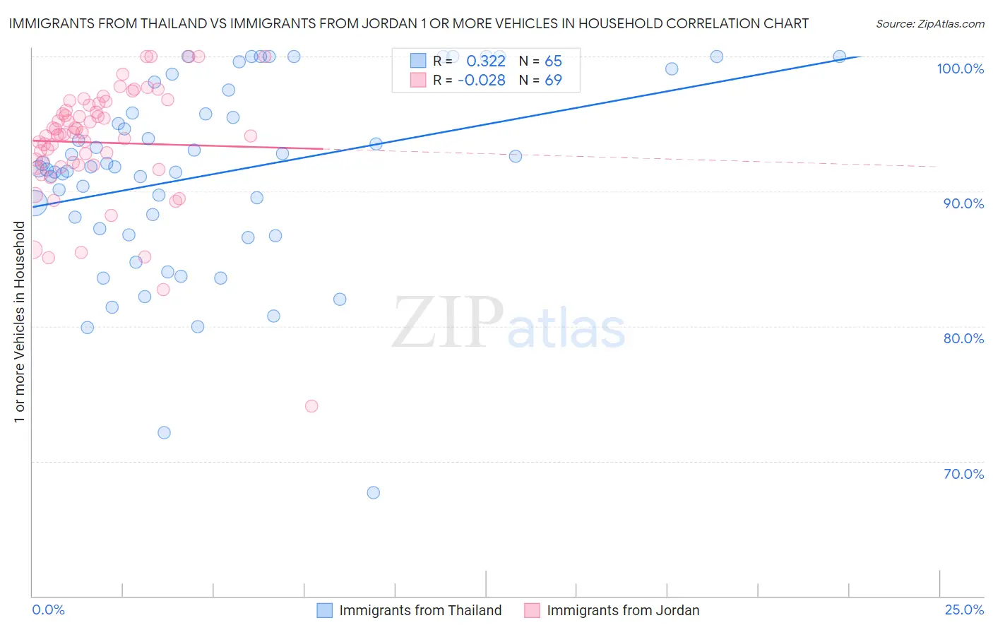 Immigrants from Thailand vs Immigrants from Jordan 1 or more Vehicles in Household