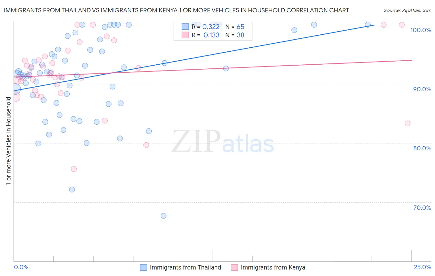 Immigrants from Thailand vs Immigrants from Kenya 1 or more Vehicles in Household