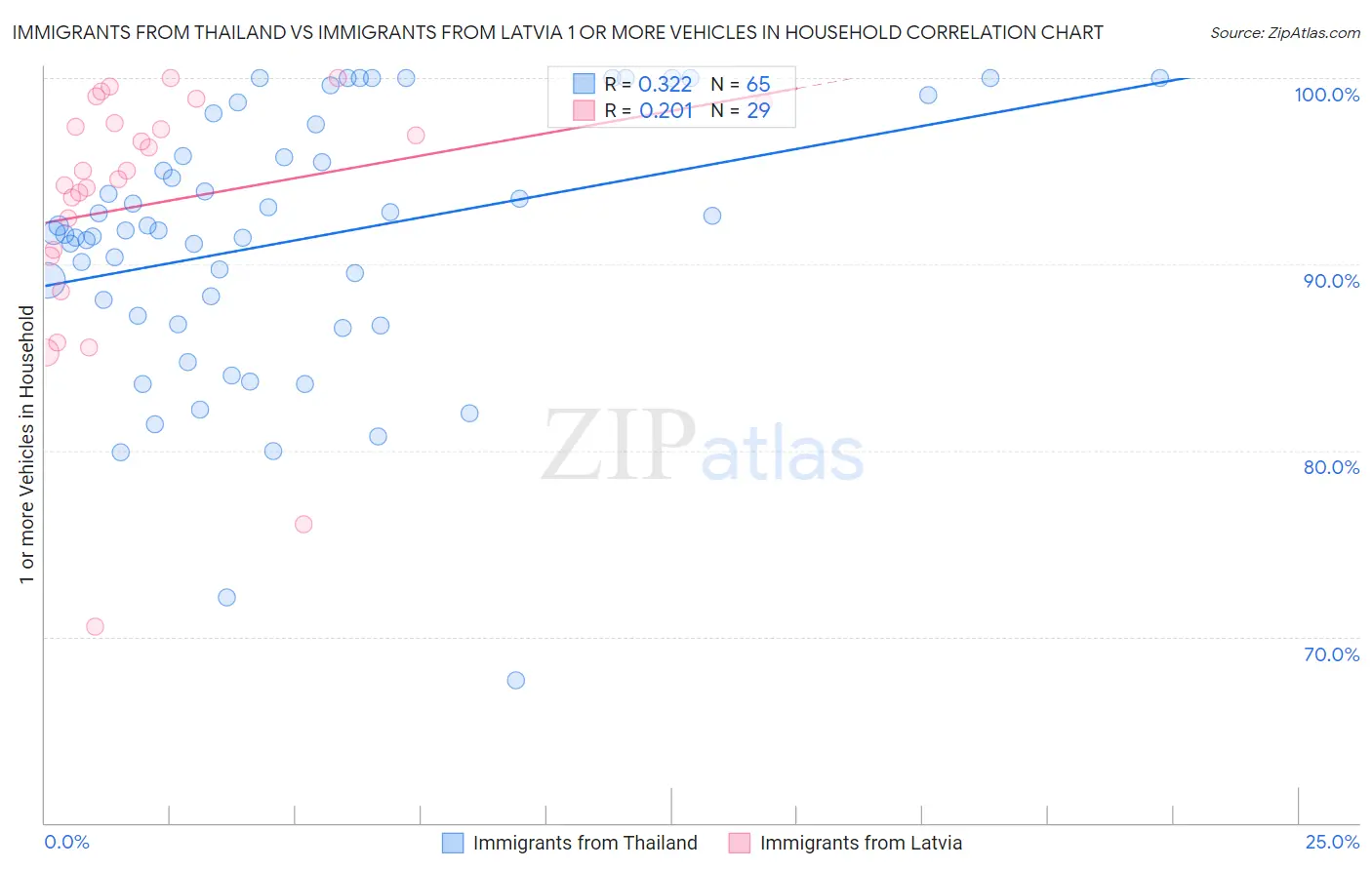 Immigrants from Thailand vs Immigrants from Latvia 1 or more Vehicles in Household