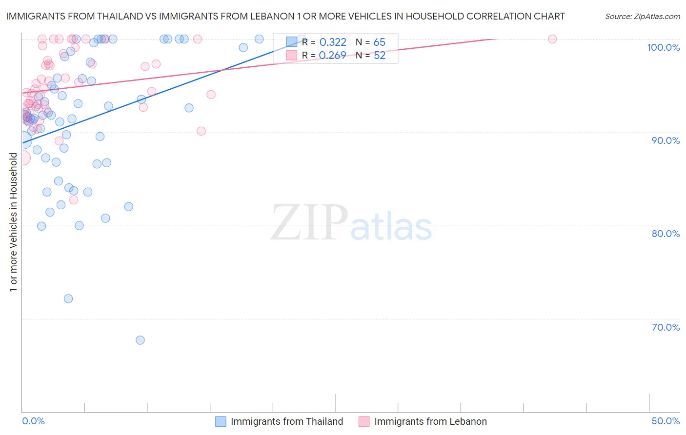 Immigrants from Thailand vs Immigrants from Lebanon 1 or more Vehicles in Household