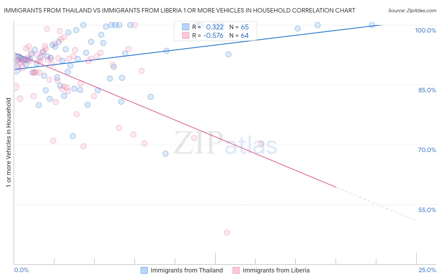 Immigrants from Thailand vs Immigrants from Liberia 1 or more Vehicles in Household