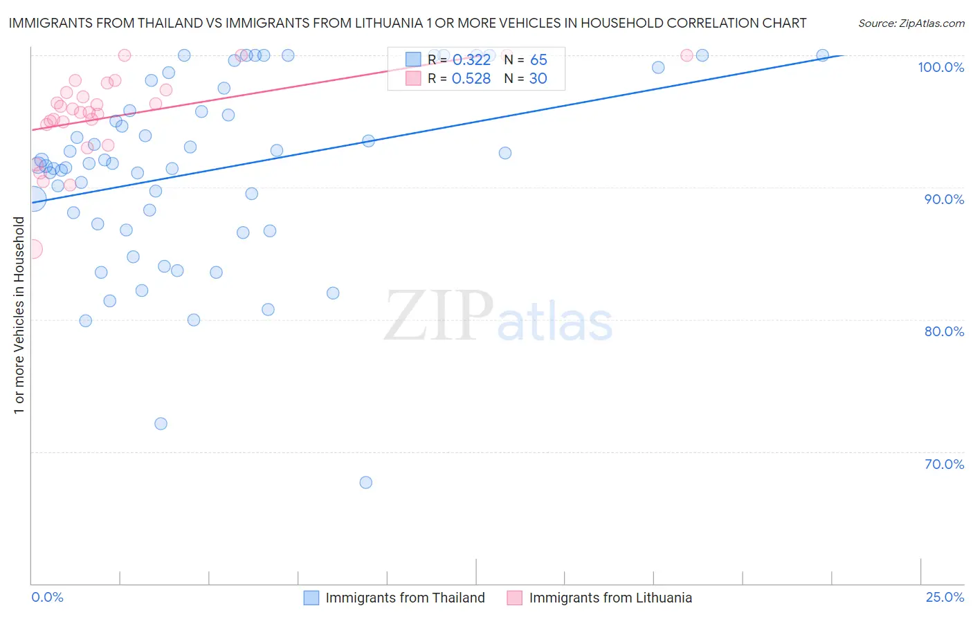 Immigrants from Thailand vs Immigrants from Lithuania 1 or more Vehicles in Household