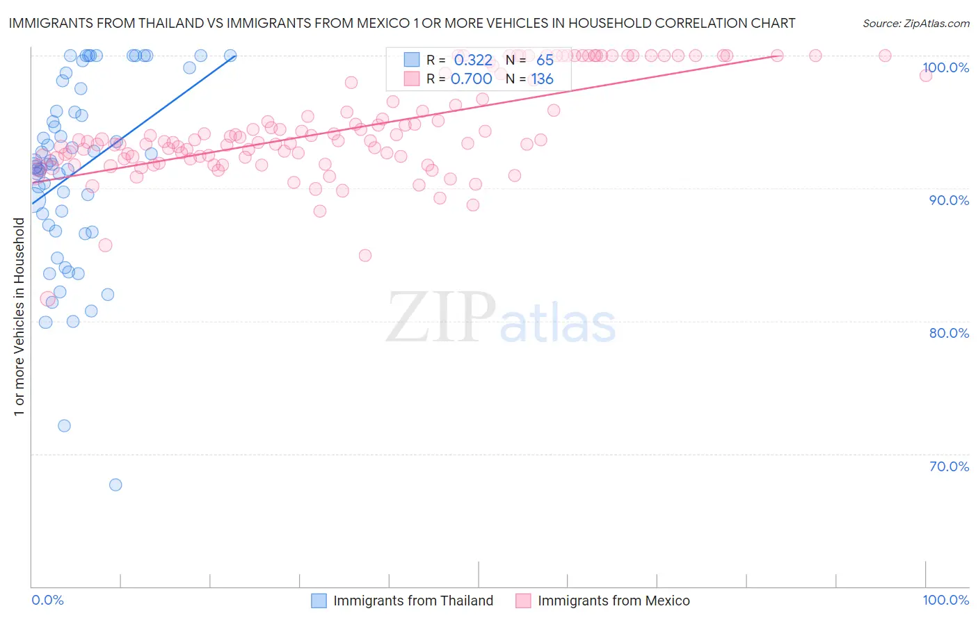 Immigrants from Thailand vs Immigrants from Mexico 1 or more Vehicles in Household