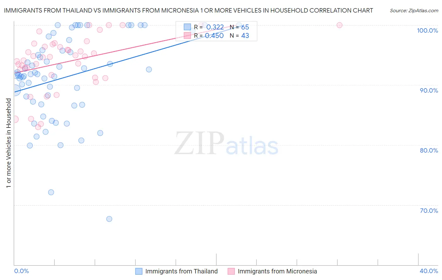 Immigrants from Thailand vs Immigrants from Micronesia 1 or more Vehicles in Household