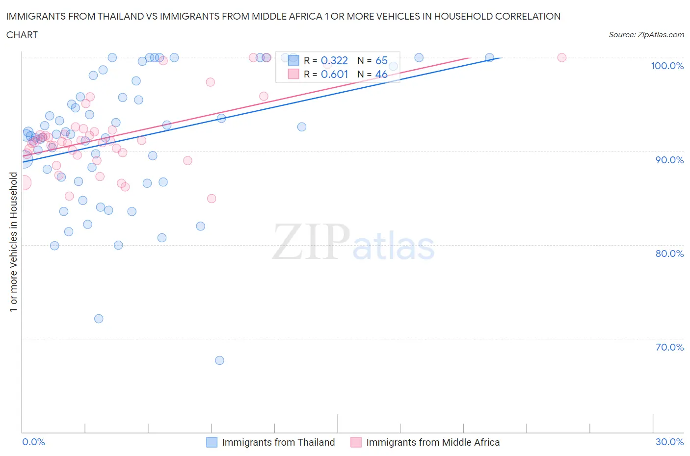 Immigrants from Thailand vs Immigrants from Middle Africa 1 or more Vehicles in Household