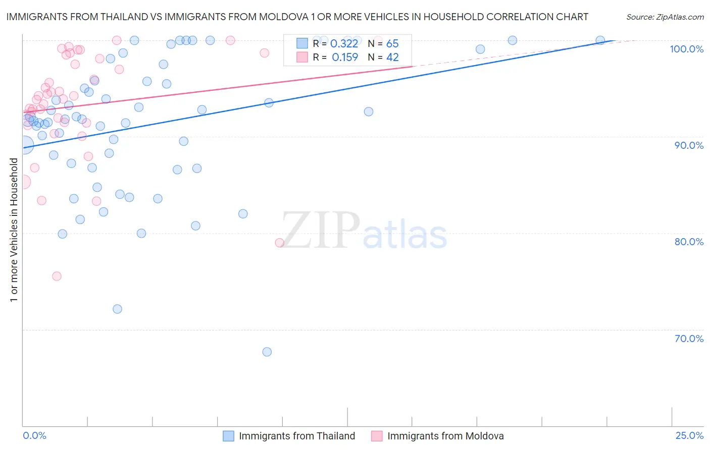 Immigrants from Thailand vs Immigrants from Moldova 1 or more Vehicles in Household