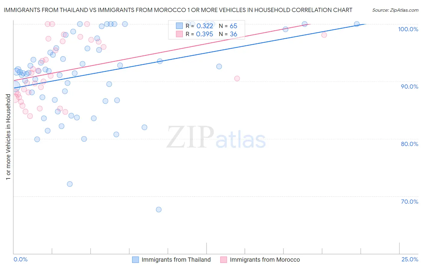 Immigrants from Thailand vs Immigrants from Morocco 1 or more Vehicles in Household