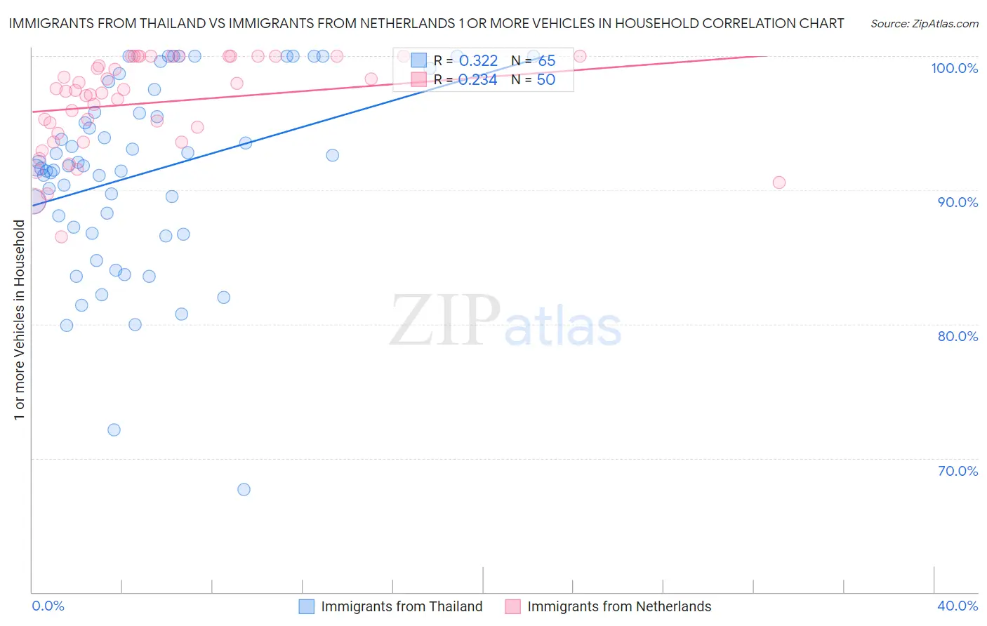 Immigrants from Thailand vs Immigrants from Netherlands 1 or more Vehicles in Household