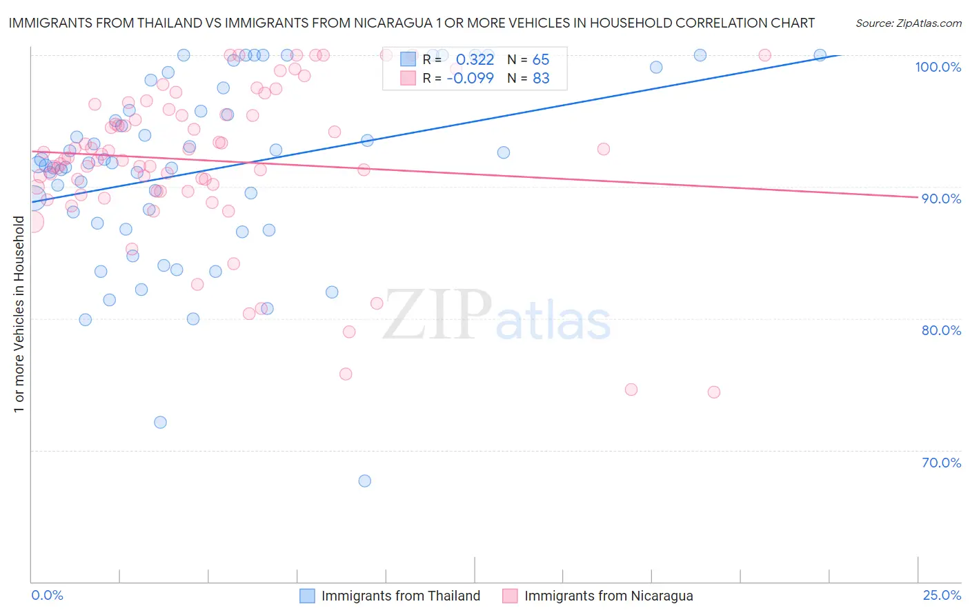 Immigrants from Thailand vs Immigrants from Nicaragua 1 or more Vehicles in Household