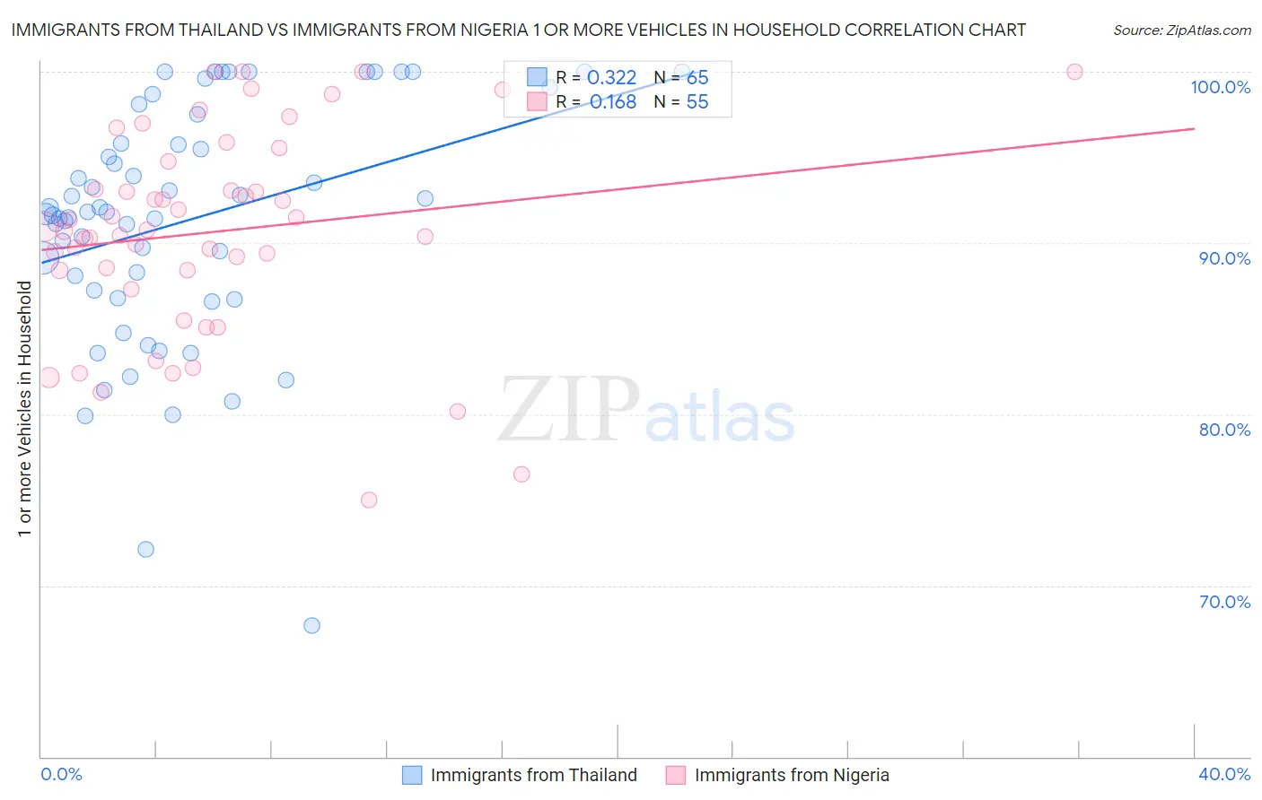 Immigrants from Thailand vs Immigrants from Nigeria 1 or more Vehicles in Household