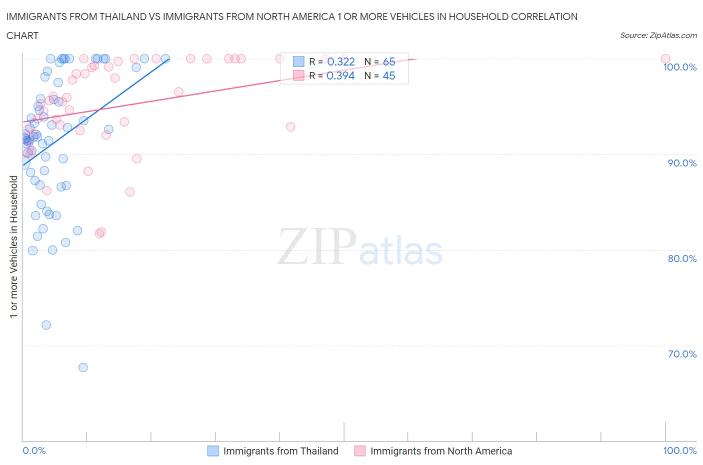 Immigrants from Thailand vs Immigrants from North America 1 or more Vehicles in Household