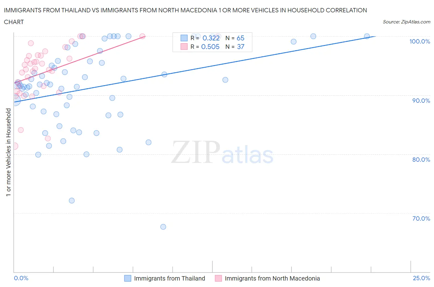 Immigrants from Thailand vs Immigrants from North Macedonia 1 or more Vehicles in Household